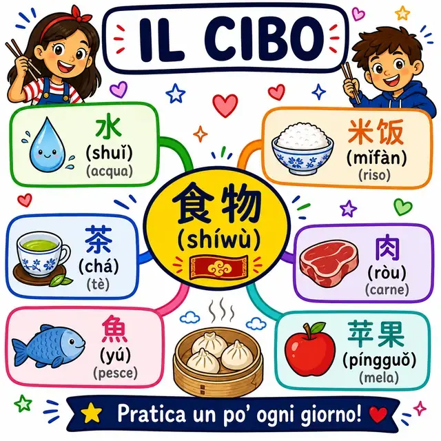 Mappa mentale: Cibo