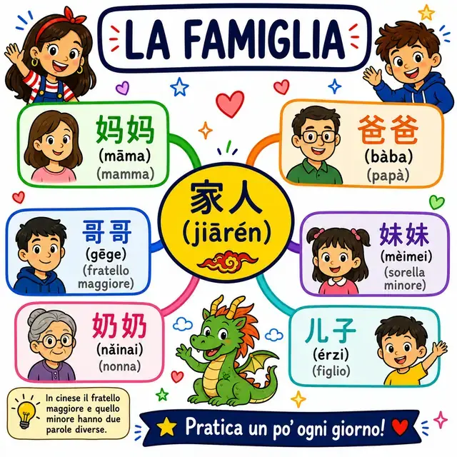 Mappa mentale: Famiglia