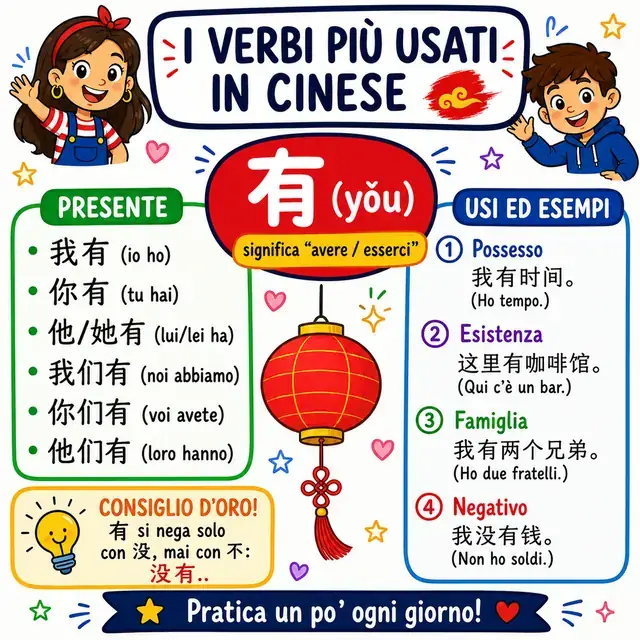 Mappa mentale: verbo 有 (AVERE)